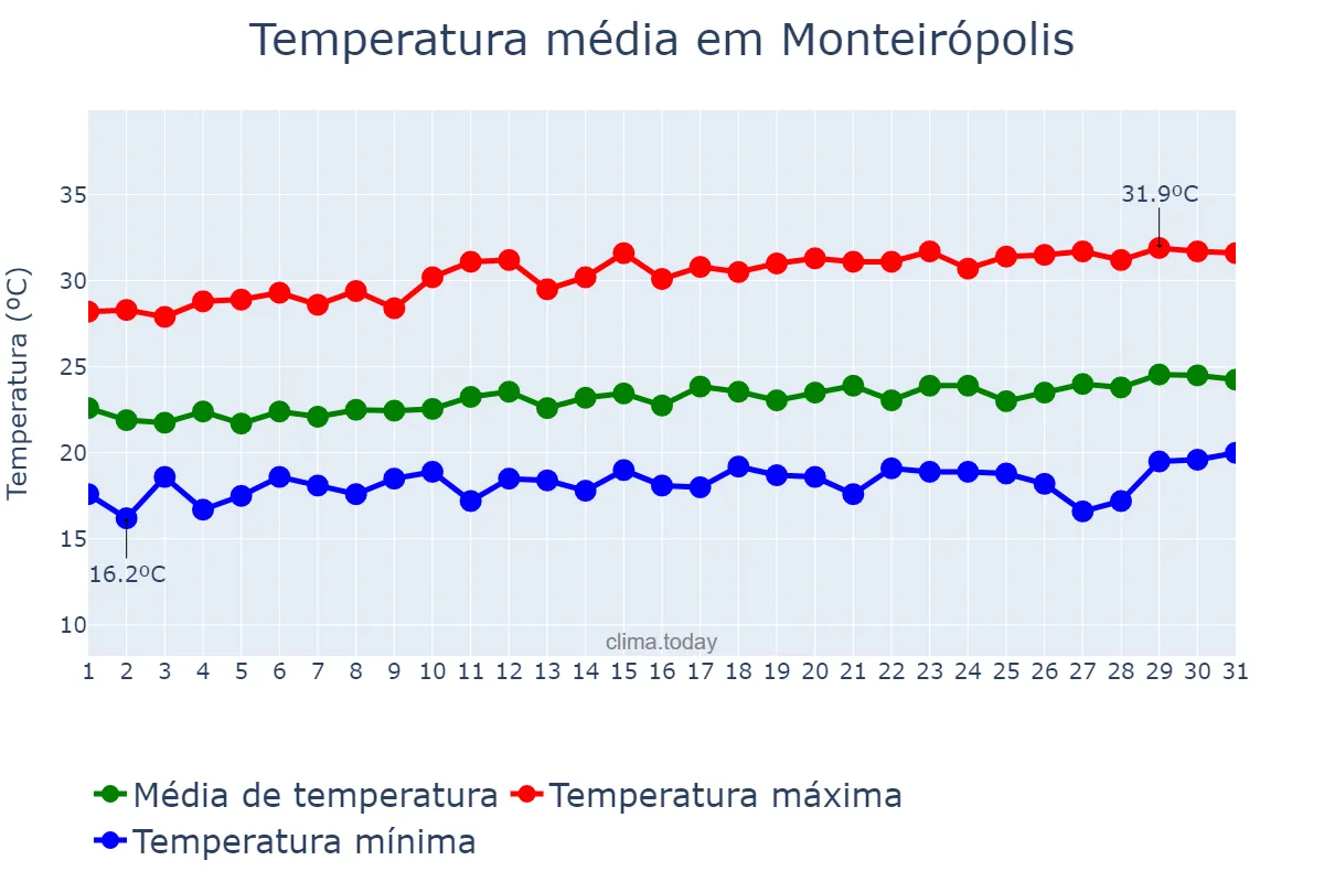 Temperatura em agosto em Monteirópolis, AL, BR