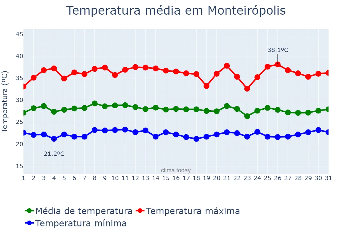 Temperatura em janeiro em Monteirópolis, AL, BR