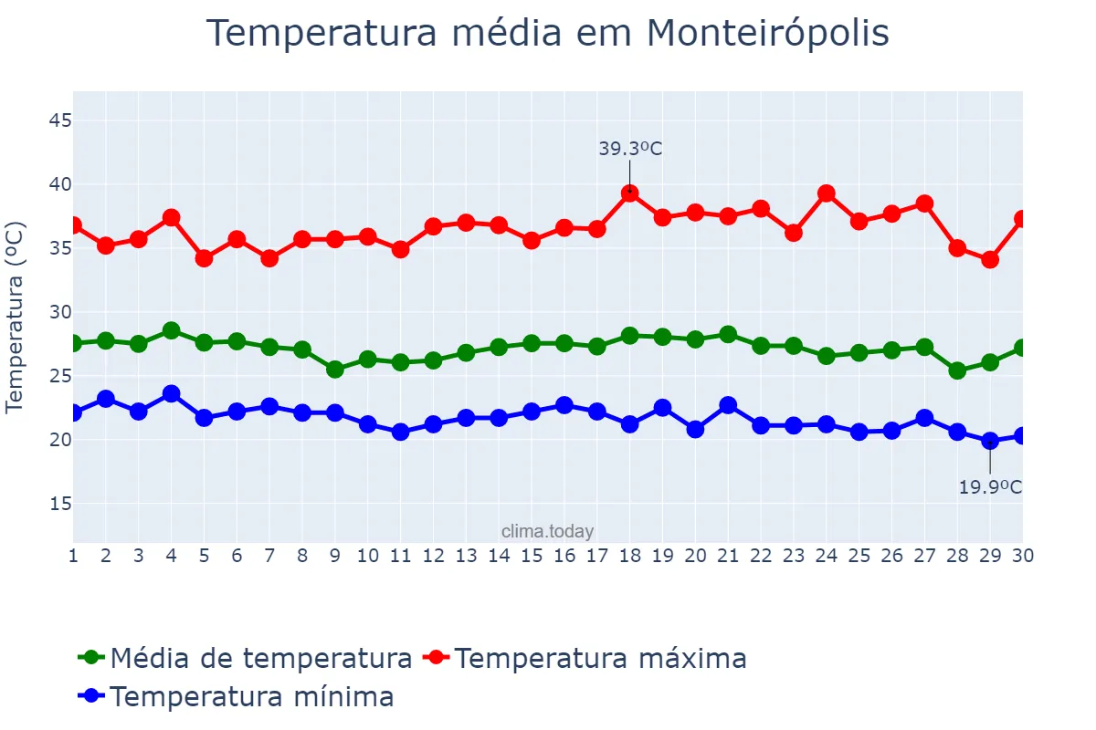 Temperatura em novembro em Monteirópolis, AL, BR