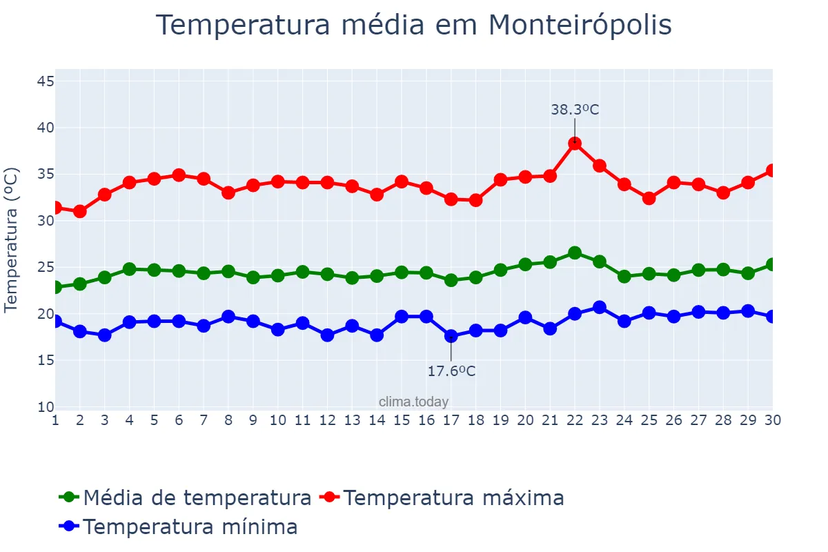 Temperatura em setembro em Monteirópolis, AL, BR