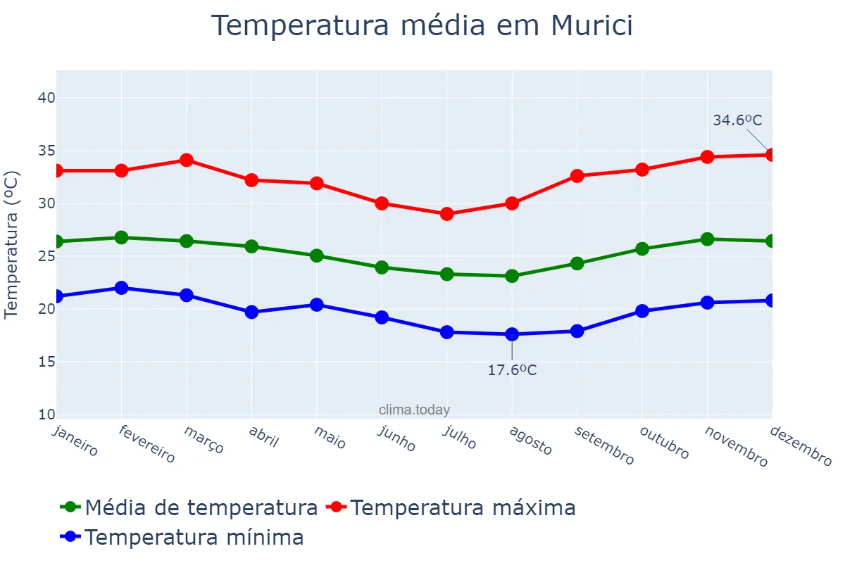 Temperatura anual em Murici, AL, BR