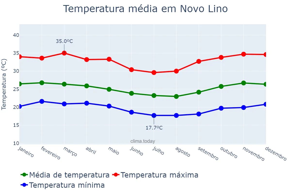 Temperatura anual em Novo Lino, AL, BR