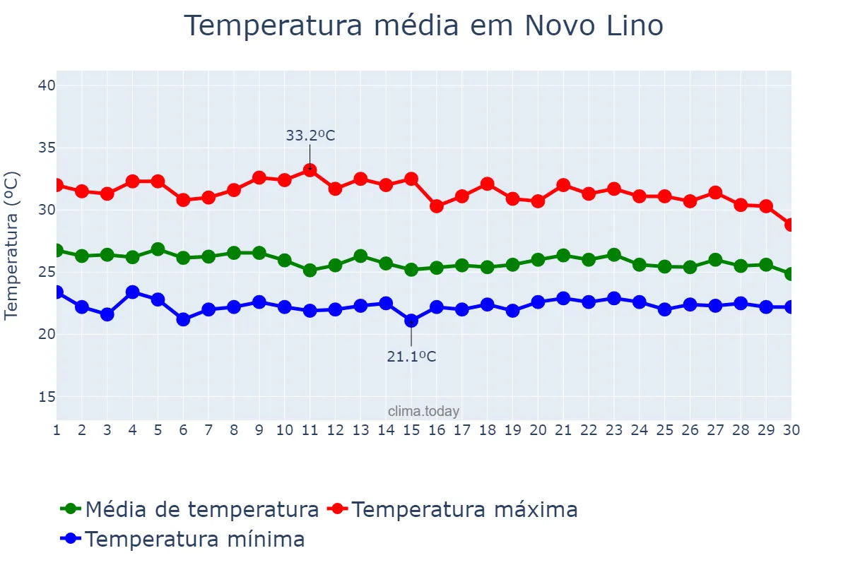 Temperatura em abril em Novo Lino, AL, BR