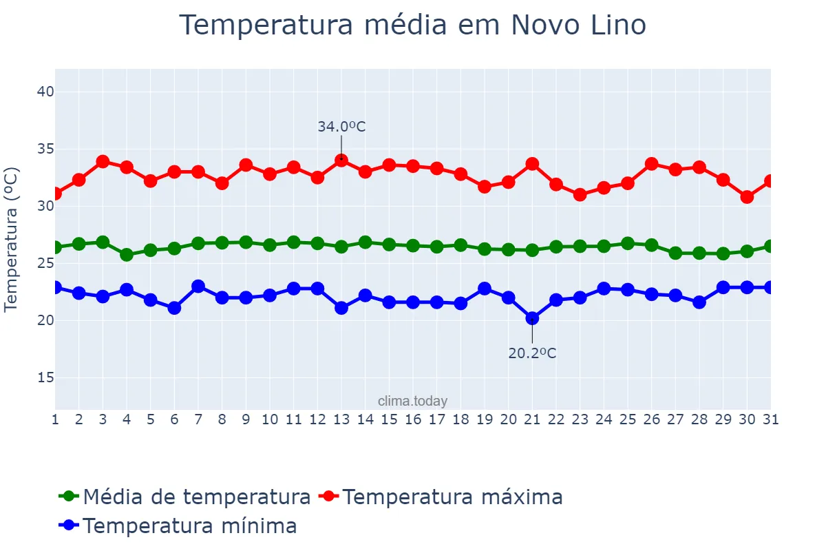 Temperatura em janeiro em Novo Lino, AL, BR