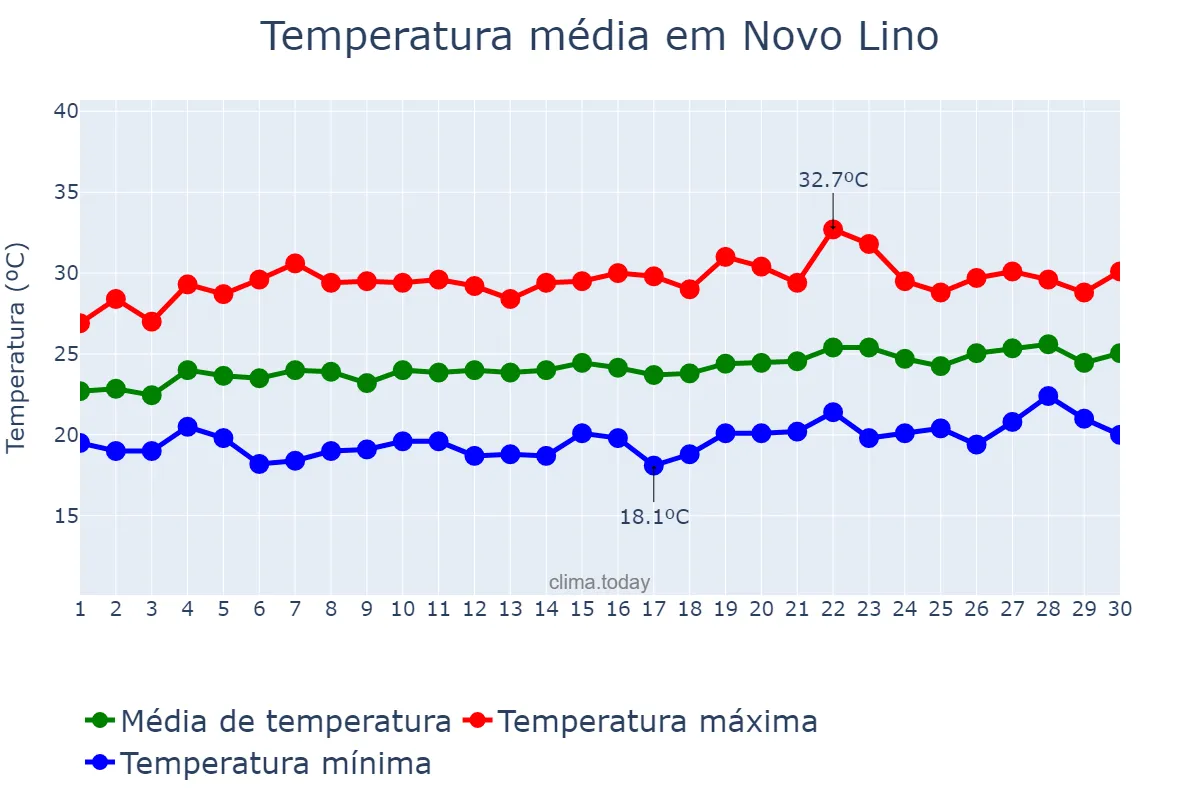 Temperatura em setembro em Novo Lino, AL, BR