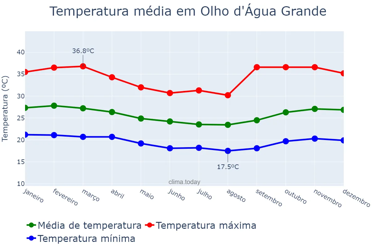 Temperatura anual em Olho d'Água Grande, AL, BR