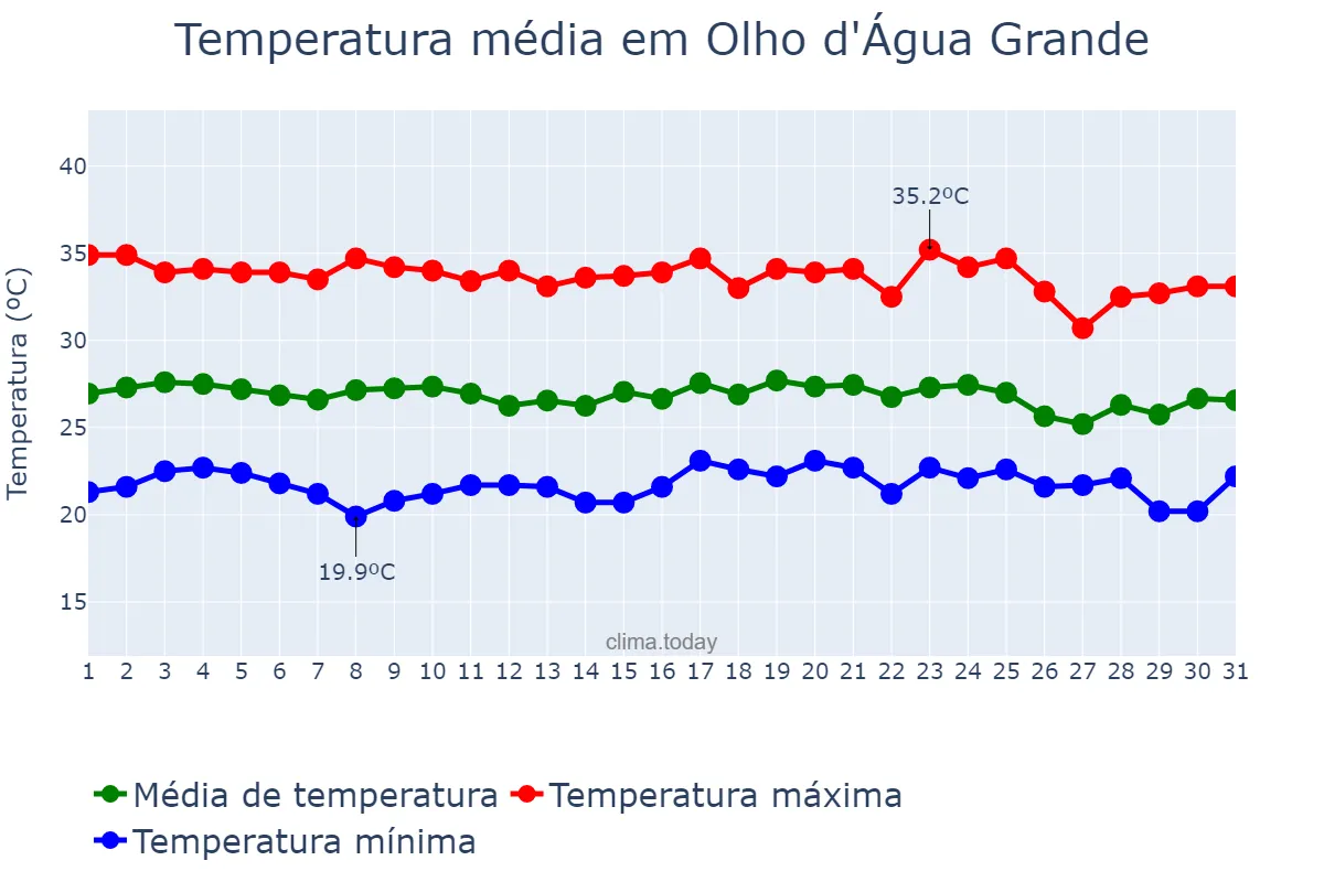 Temperatura em dezembro em Olho d'Água Grande, AL, BR