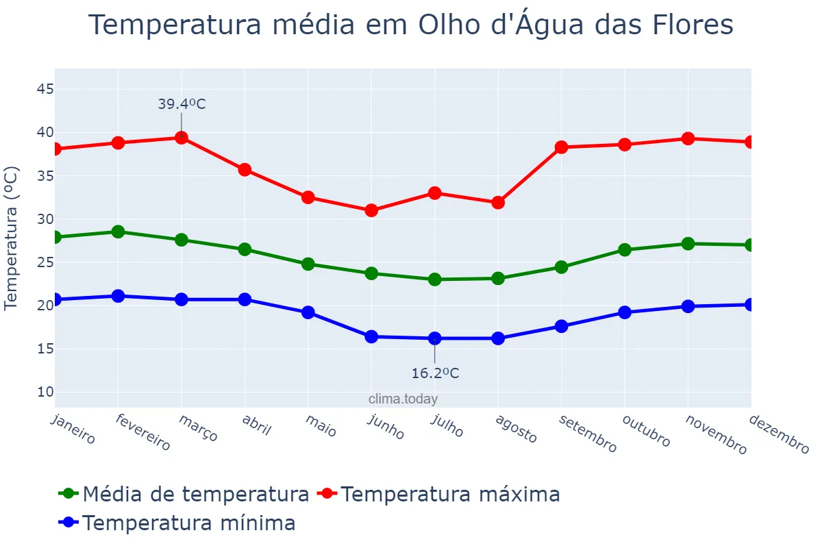 Temperatura anual em Olho d'Água das Flores, AL, BR