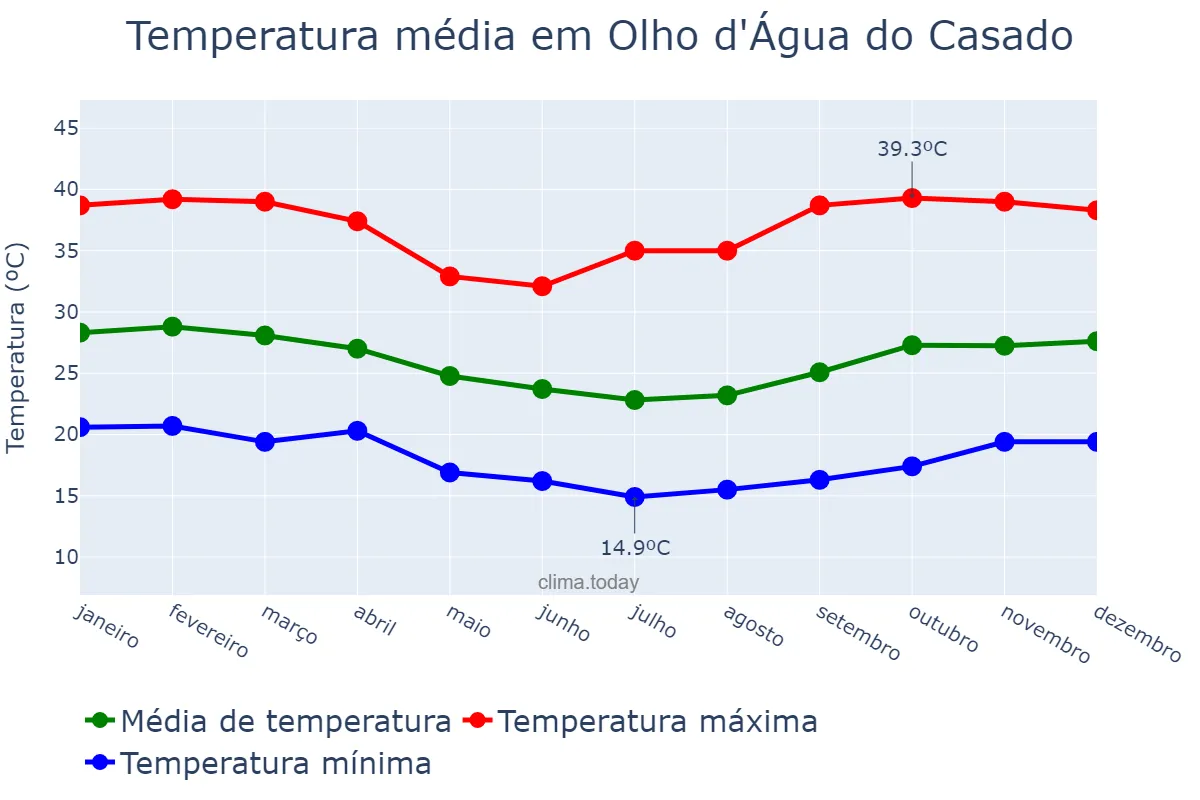 Temperatura anual em Olho d'Água do Casado, AL, BR