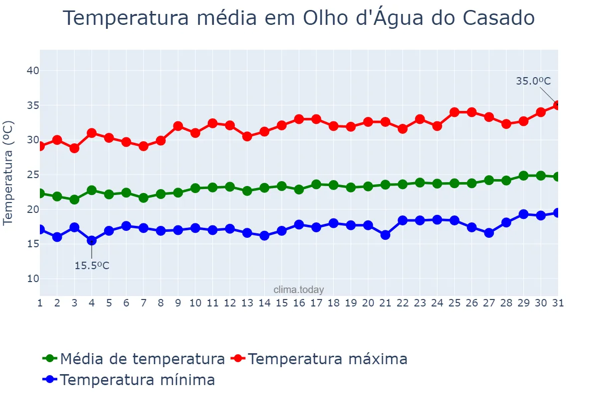 Temperatura em agosto em Olho d'Água do Casado, AL, BR