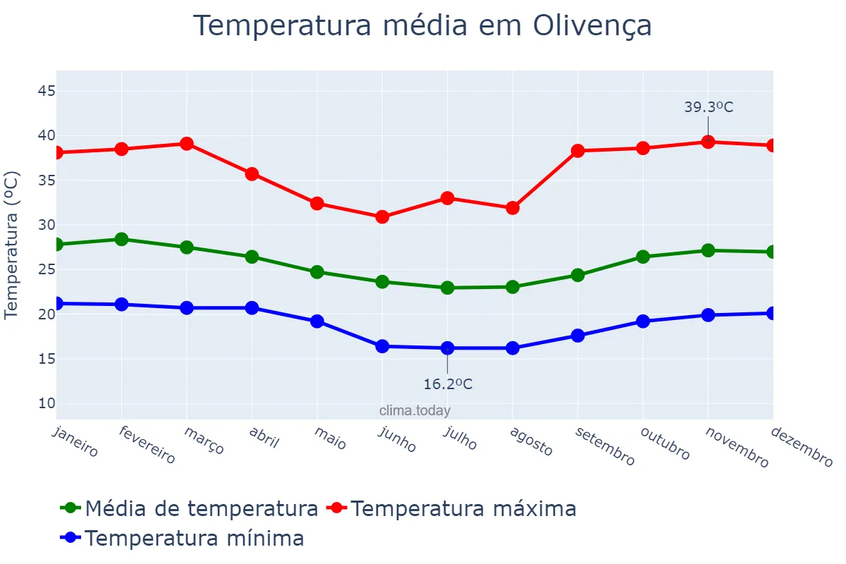 Temperatura anual em Olivença, AL, BR