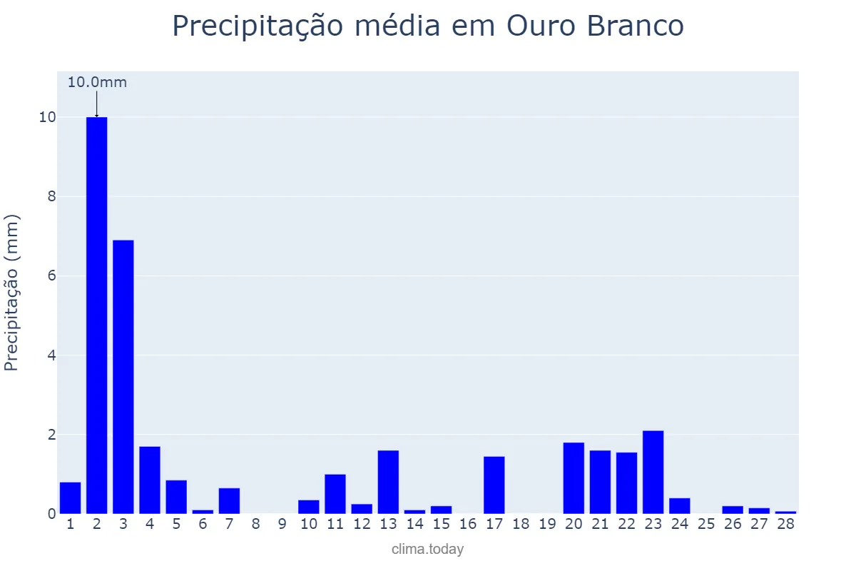 Precipitação em fevereiro em Ouro Branco, AL, BR