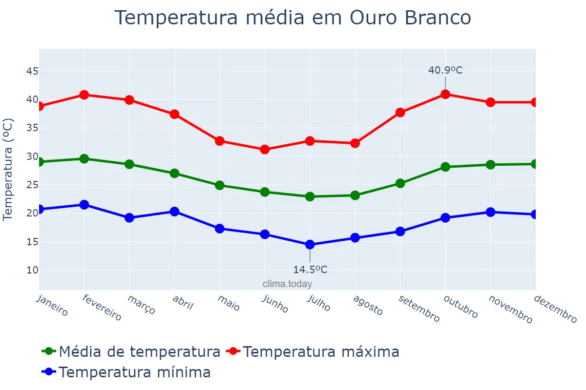 Temperatura anual em Ouro Branco, AL, BR