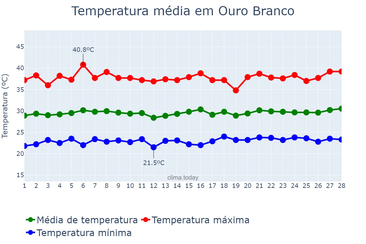 Temperatura em fevereiro em Ouro Branco, AL, BR