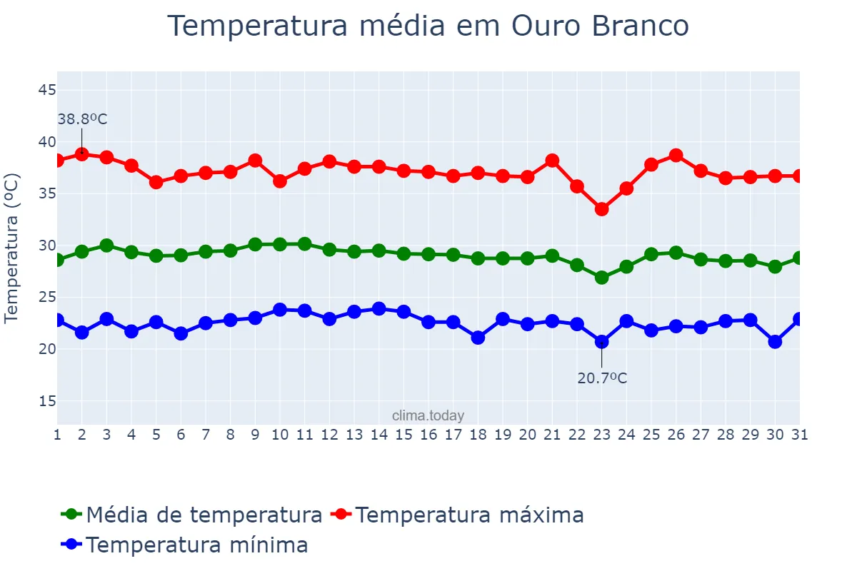 Temperatura em janeiro em Ouro Branco, AL, BR