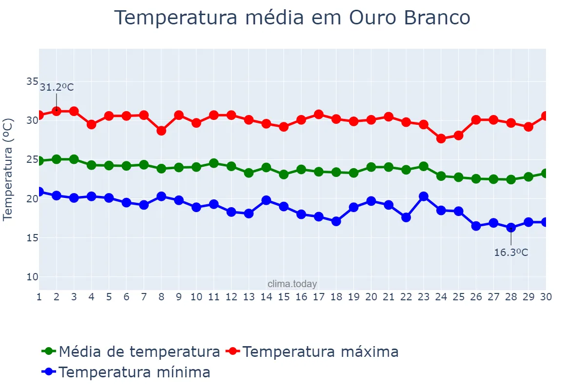 Temperatura em junho em Ouro Branco, AL, BR