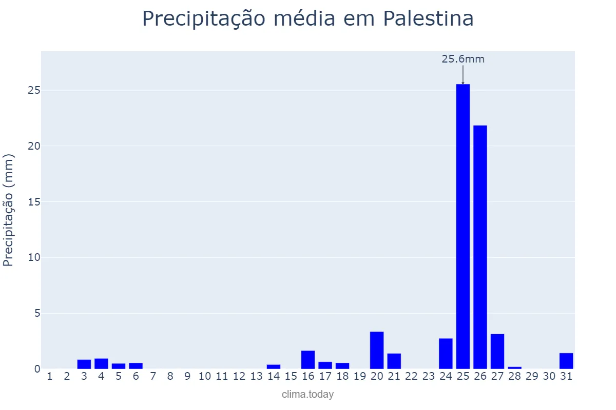 Precipitação em dezembro em Palestina, AL, BR