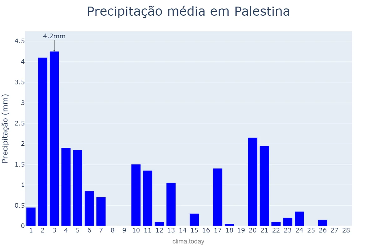 Precipitação em fevereiro em Palestina, AL, BR