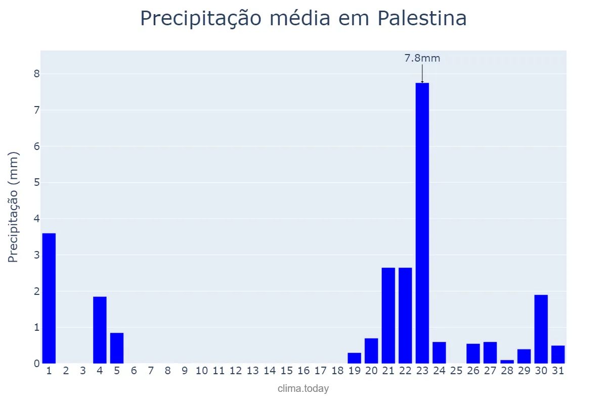 Precipitação em janeiro em Palestina, AL, BR