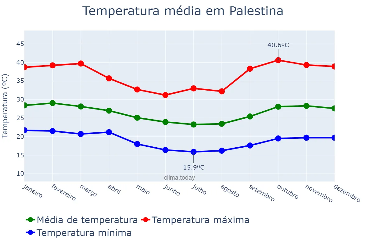 Temperatura anual em Palestina, AL, BR