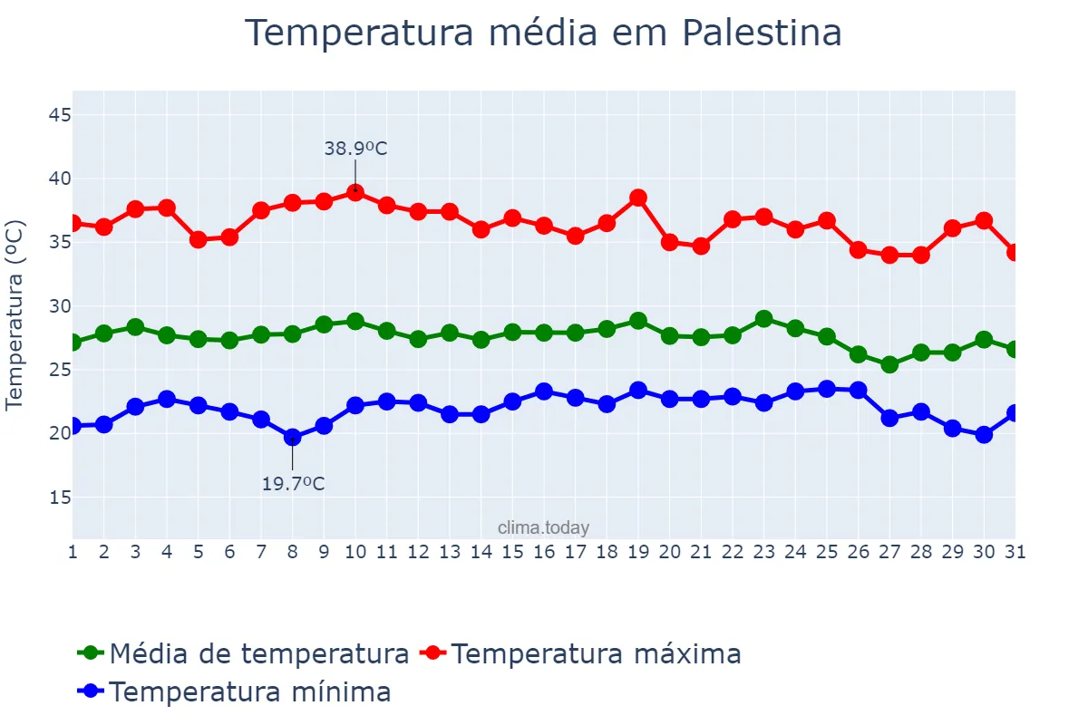 Temperatura em dezembro em Palestina, AL, BR