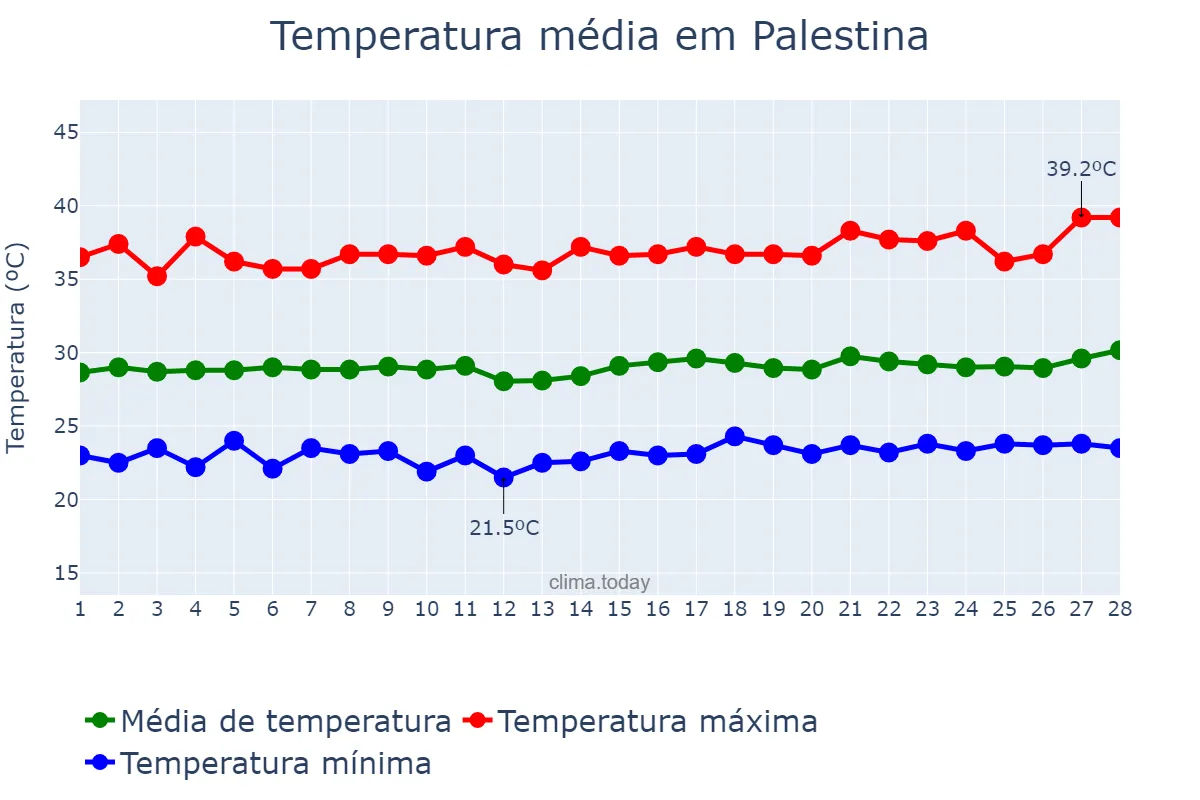 Temperatura em fevereiro em Palestina, AL, BR