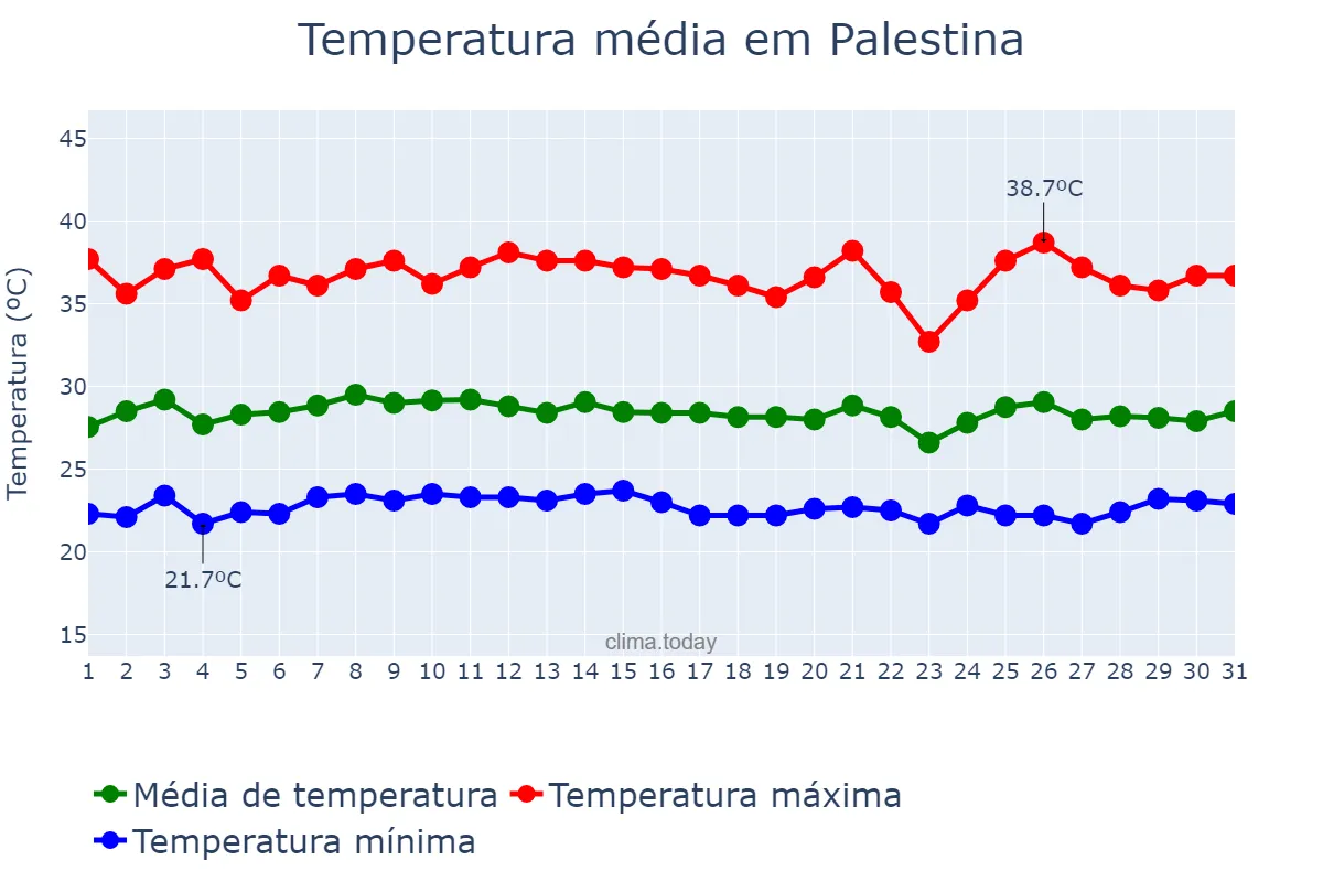 Temperatura em janeiro em Palestina, AL, BR