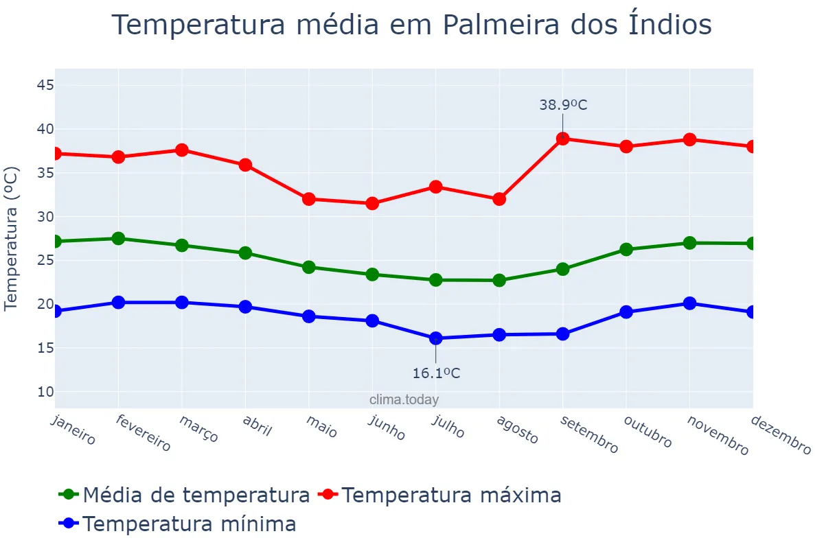 Temperatura anual em Palmeira dos Índios, AL, BR