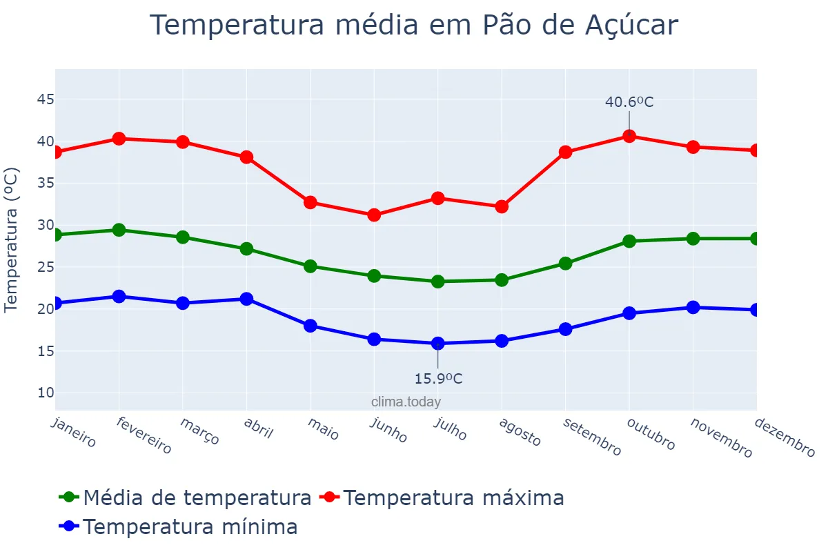 Temperatura anual em Pão de Açúcar, AL, BR