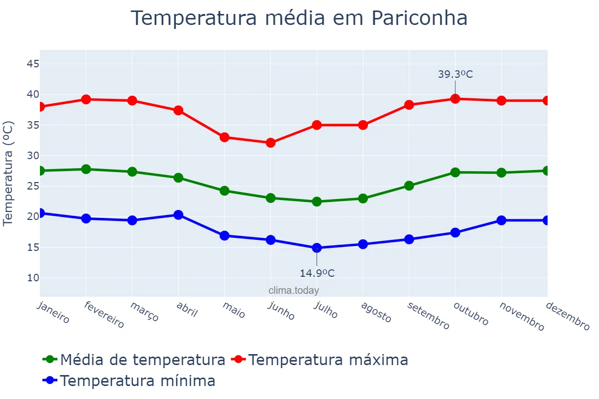 Temperatura anual em Pariconha, AL, BR