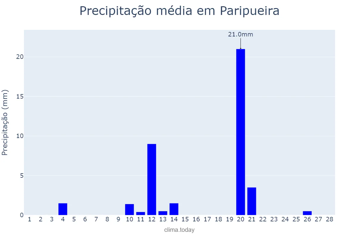 Precipitação em fevereiro em Paripueira, AL, BR