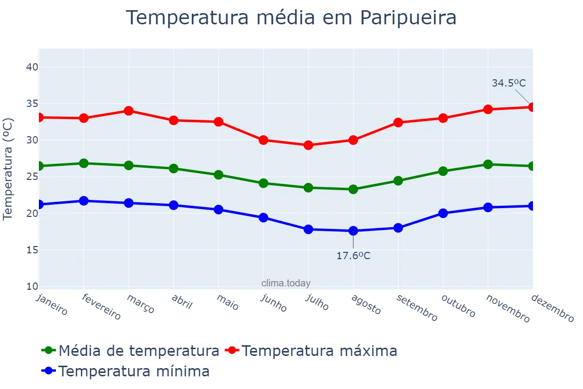 Temperatura anual em Paripueira, AL, BR