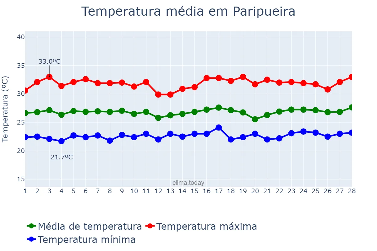 Temperatura em fevereiro em Paripueira, AL, BR