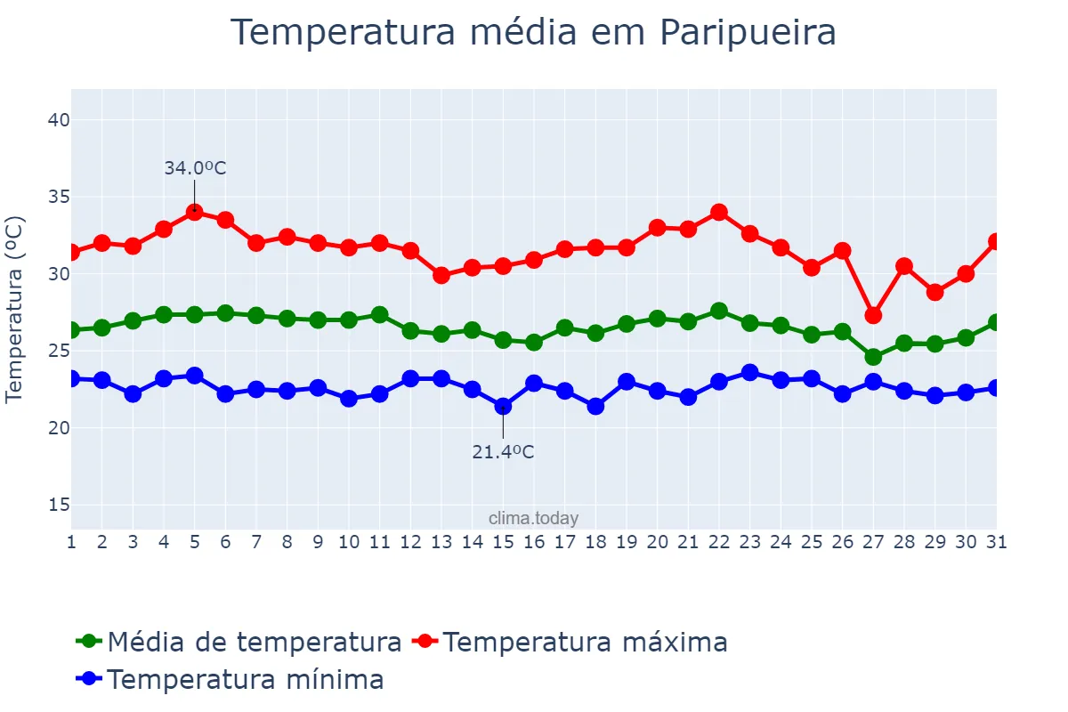 Temperatura em marco em Paripueira, AL, BR
