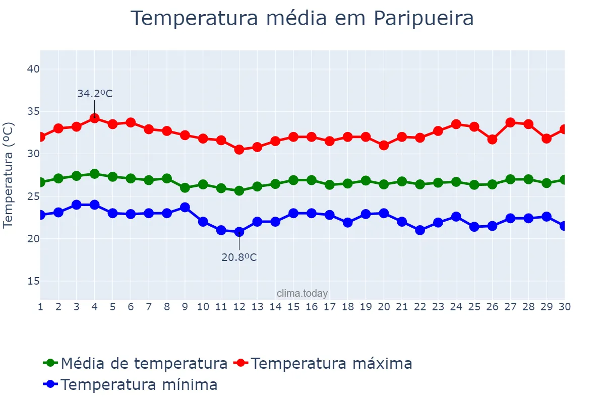 Temperatura em novembro em Paripueira, AL, BR