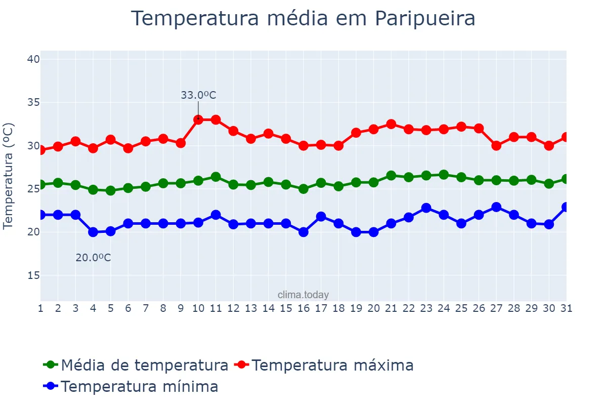 Temperatura em outubro em Paripueira, AL, BR