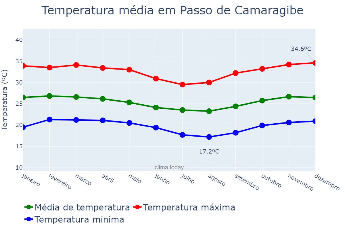 Temperatura anual em Passo de Camaragibe, AL, BR