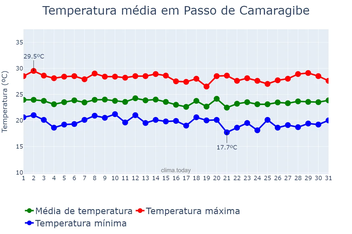Temperatura em julho em Passo de Camaragibe, AL, BR