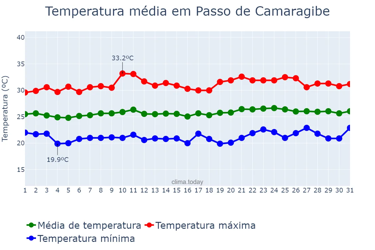 Temperatura em outubro em Passo de Camaragibe, AL, BR