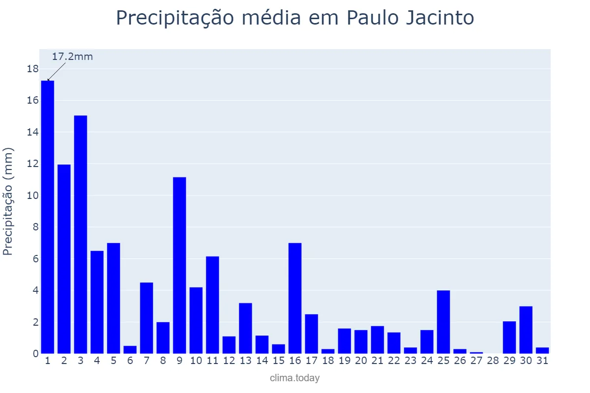 Precipitação em agosto em Paulo Jacinto, AL, BR