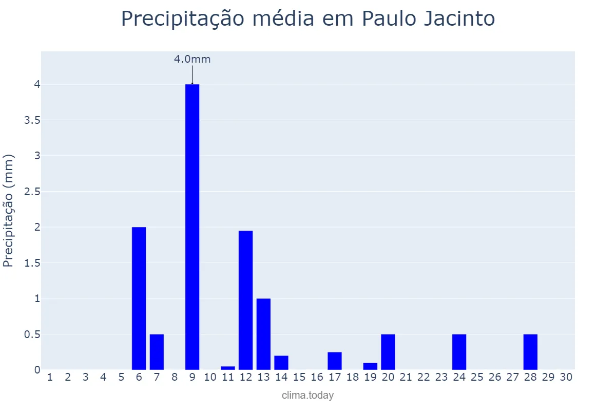 Precipitação em novembro em Paulo Jacinto, AL, BR