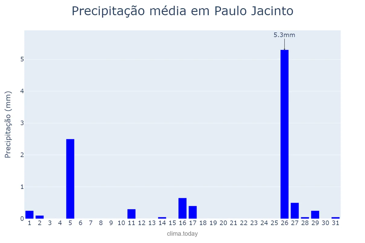 Precipitação em outubro em Paulo Jacinto, AL, BR
