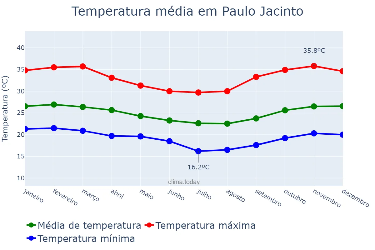 Temperatura anual em Paulo Jacinto, AL, BR