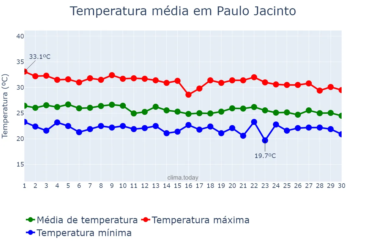 Temperatura em abril em Paulo Jacinto, AL, BR