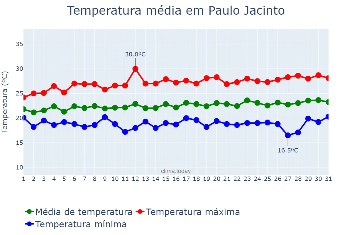 Temperatura em agosto em Paulo Jacinto, AL, BR