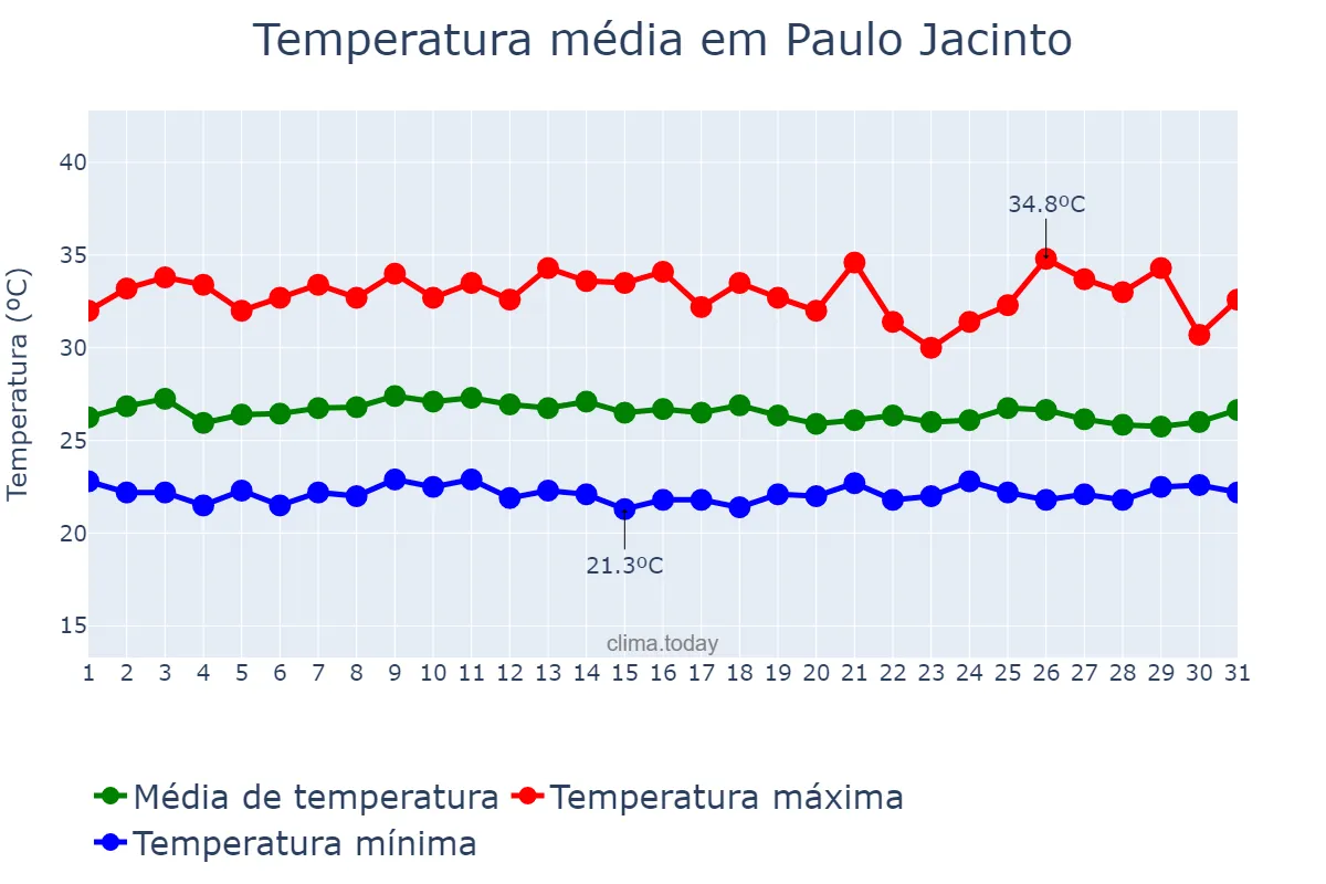 Temperatura em janeiro em Paulo Jacinto, AL, BR