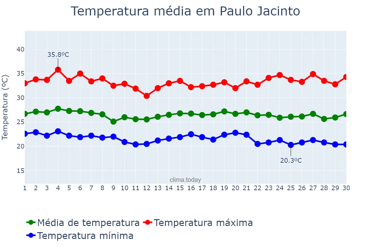 Temperatura em novembro em Paulo Jacinto, AL, BR