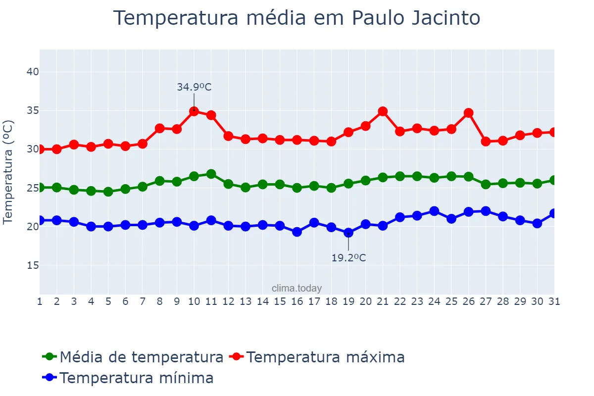 Temperatura em outubro em Paulo Jacinto, AL, BR