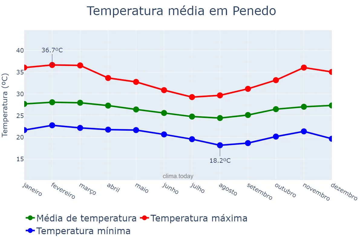 Temperatura anual em Penedo, AL, BR