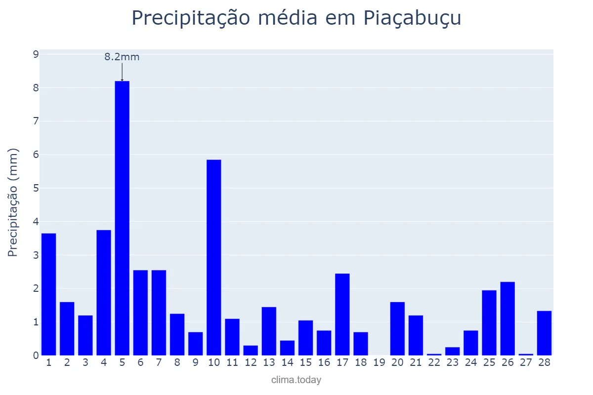 Precipitação em fevereiro em Piaçabuçu, AL, BR